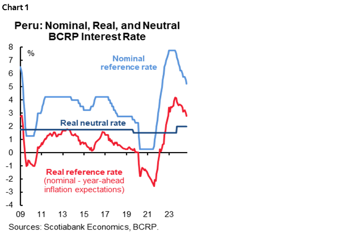 Chart 1: Peru: Nominal, Real and Neutral BCRP Interest Rate