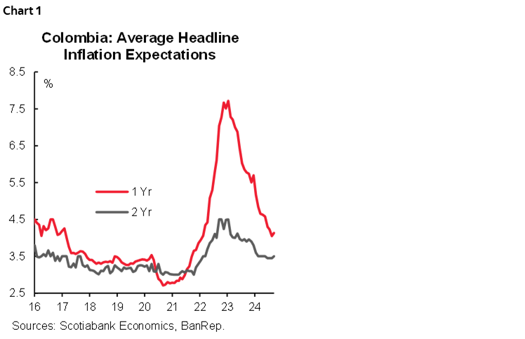 Chart 1: Colombia: Average Headline Inflation Expectations