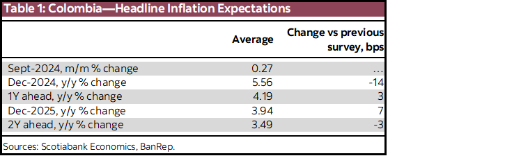 Table 1: Colombia—Headline Inflation Expectations