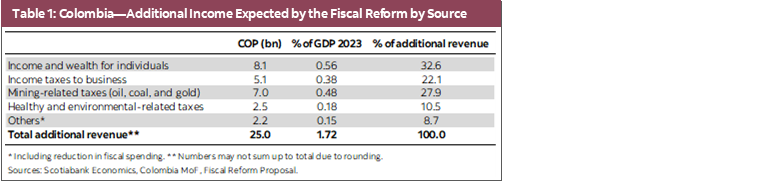 Table 1: Colombia—Additional Income Expected by the Fiscal Reform by Source