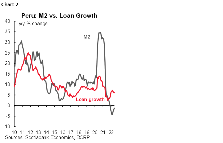 Chart 2: Peru: M2 vs. Loan Growth