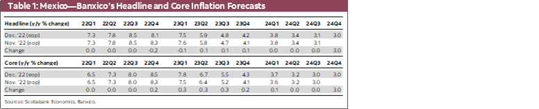Table 1: Mexico—Banxico’s Headline and Core Inflation Forecasts