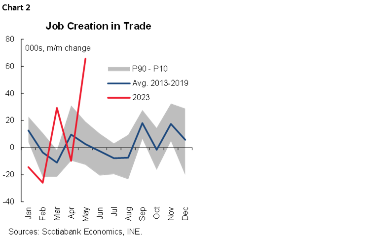 Chart 2: Job Creation in Trade