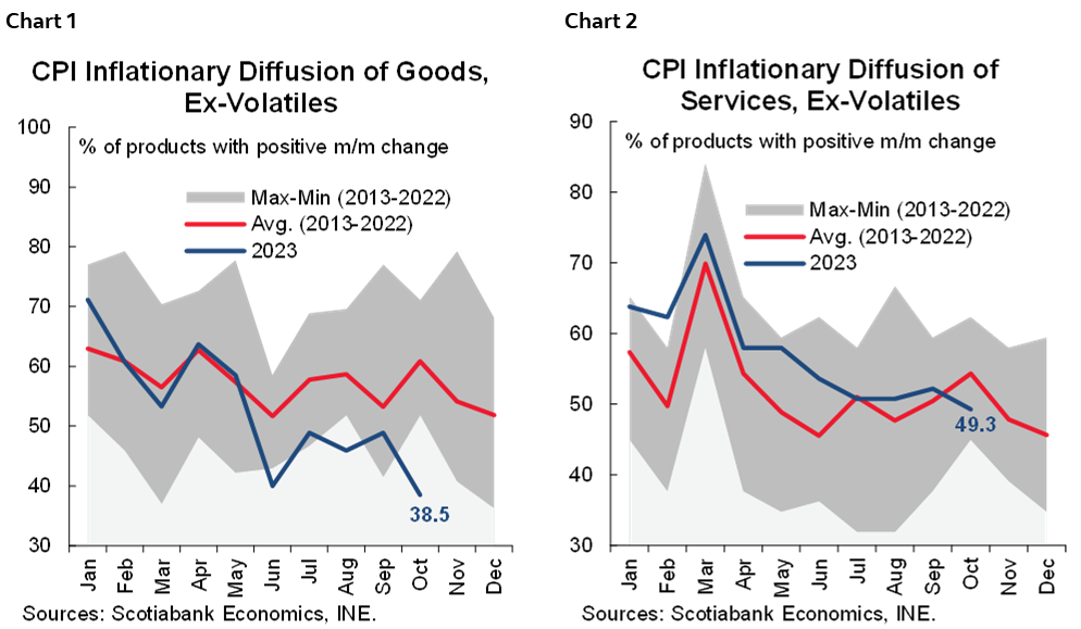 Chart 1:CPI Inflationary Diffusion of Goods, Ex-Volatiles; Chart 2: CPI Inflationary Diffusion of Services, Ex-Volatiles