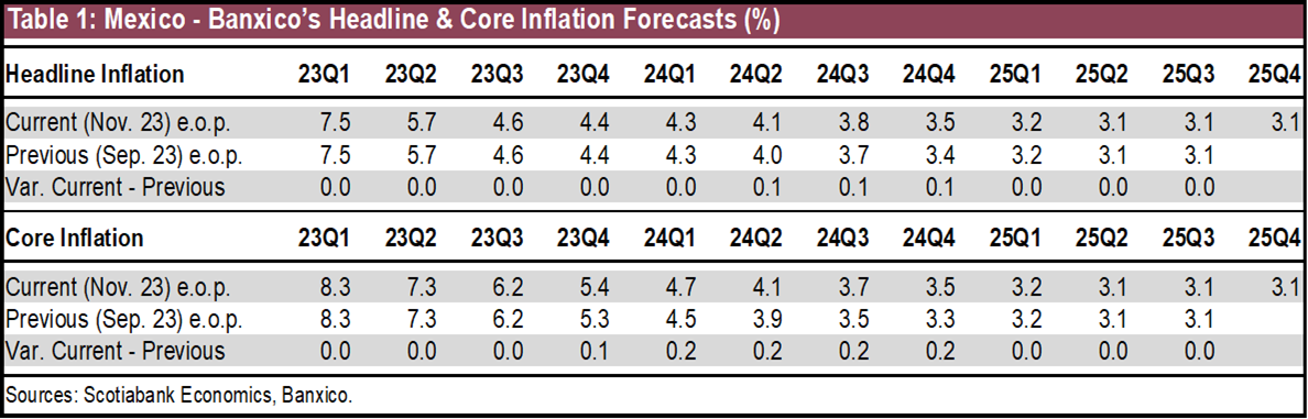 Table 1: Mexico - Banxico’s Headline & Core Inflation Forecasts (%)