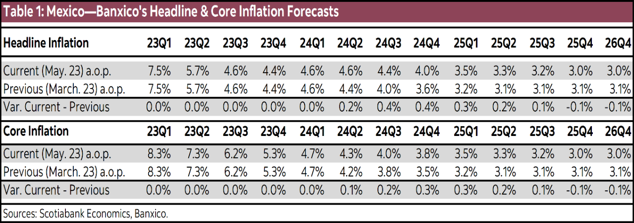 Table 1: Mexico—Banxico's Headline & Core Inflation Forecasts