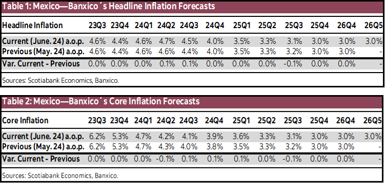 Table 1: Mexico—Banxico´s Headline Inflation Forecasts; Table 2: Mexico—Banxico´s Core Inflation Forecasts