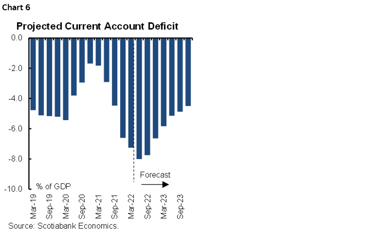 Chart 6: Projected Current Account Deficit