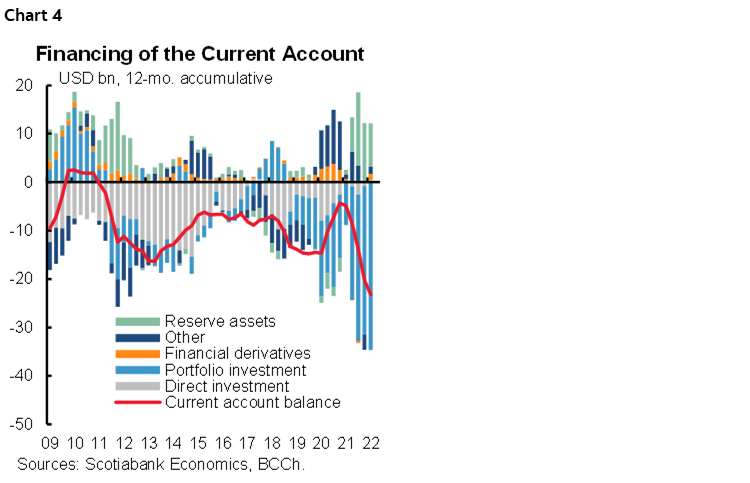 Chart 4: Financing of the Current Account