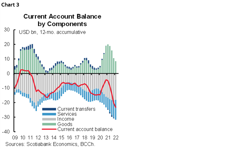 Chart 3: Current Account Balance by Components