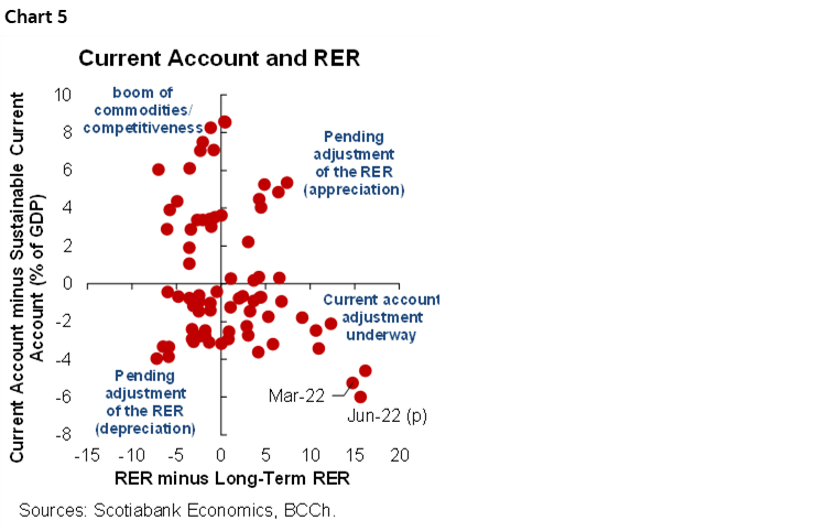 Chart 5: Current Account and RER