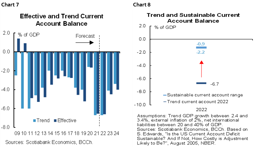 Chart 7: Effective and Trend Current Account Balance; Chart 8: Trend and Sustainable Current Account Balance