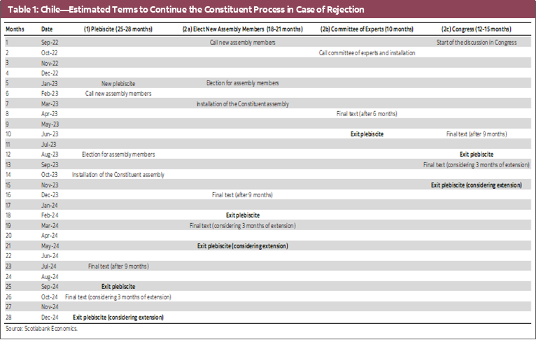 Table 1: Chile—Estimated Terms to Continue the Constituent Process in Case of Rejection