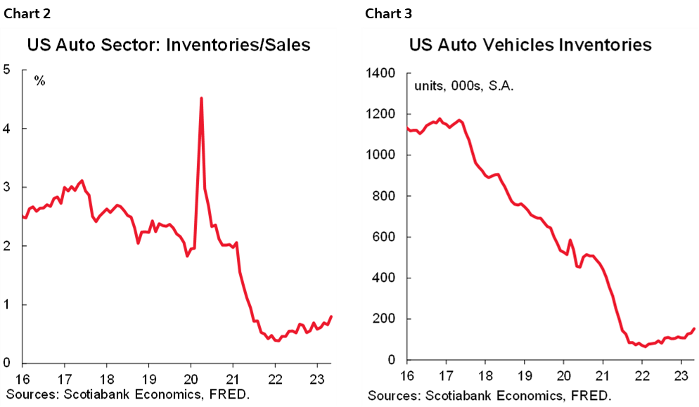 Chart 2: US Auto Sector: Inventories/Sales; Chart 3: US Auto Vehicles Inventories