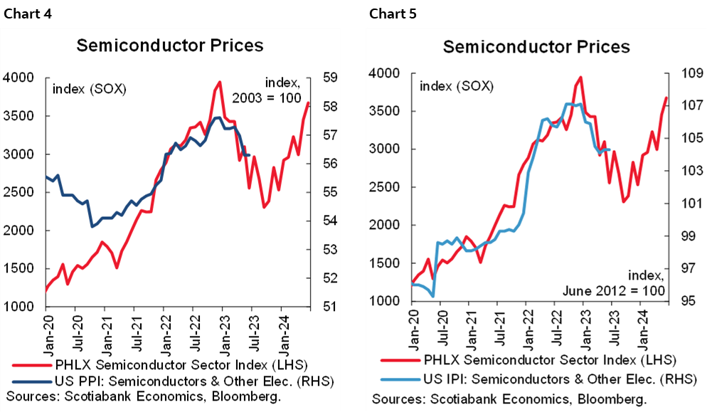 Chart 4: Semiconductor Prices; Chart 5: Semiconductor Prices