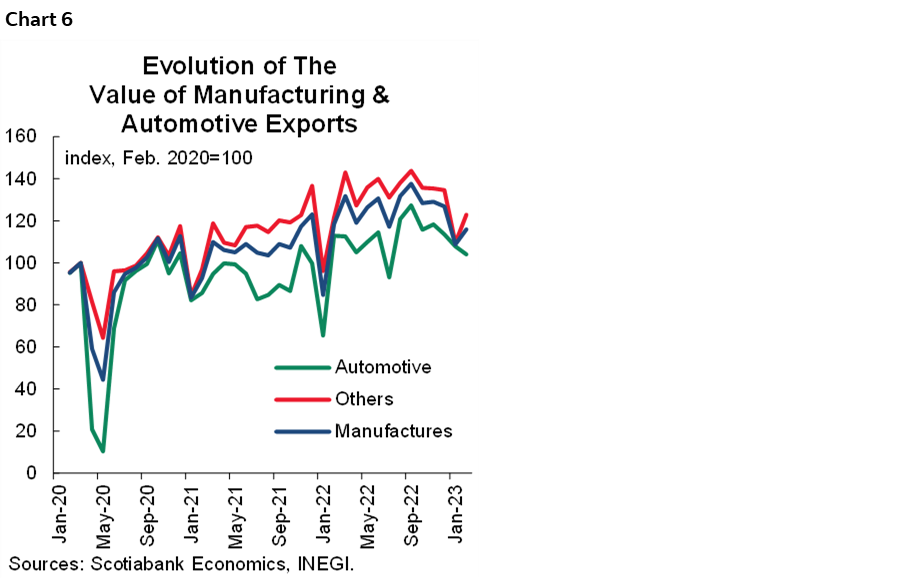 Chart 6: Evolution of The Value of Manufacturing & Automotive Exports