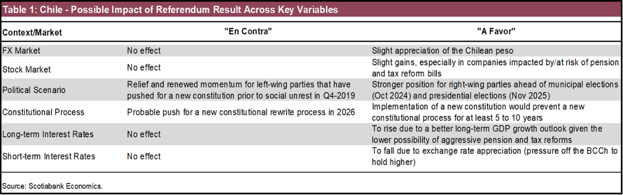 Table 1: Chile - Possible Impact of Referendum Result across Key Variables