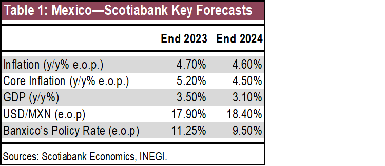 Table 1: Mexico—Scotiabank Key Forecasts