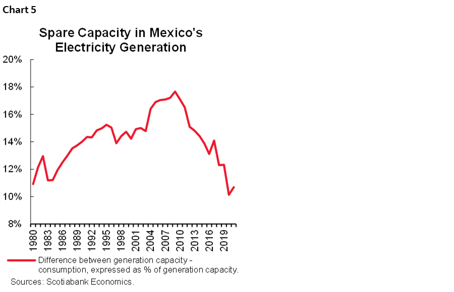 Chart 5: Spare Capacity in Mexico's Electricity Generation