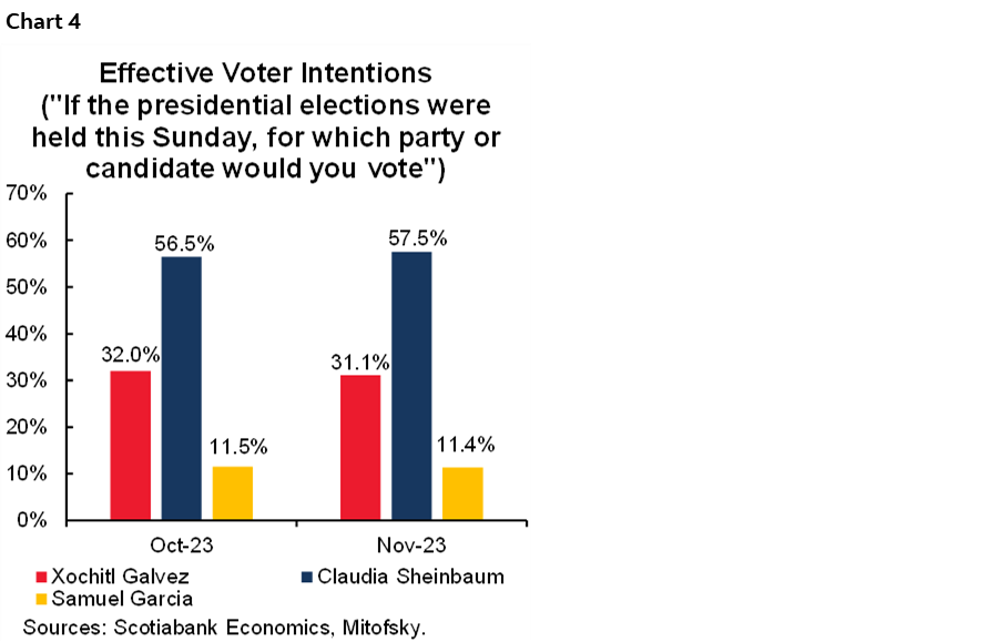 Chart 4: Effective Voter Intentions ("If the presidential elections were held this Sunday, for which party or candidate would you vote")