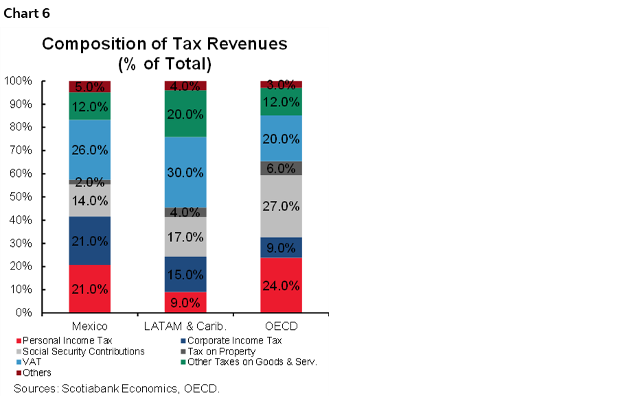 Chart 6: Composition of Tax Revenues (% of Total)