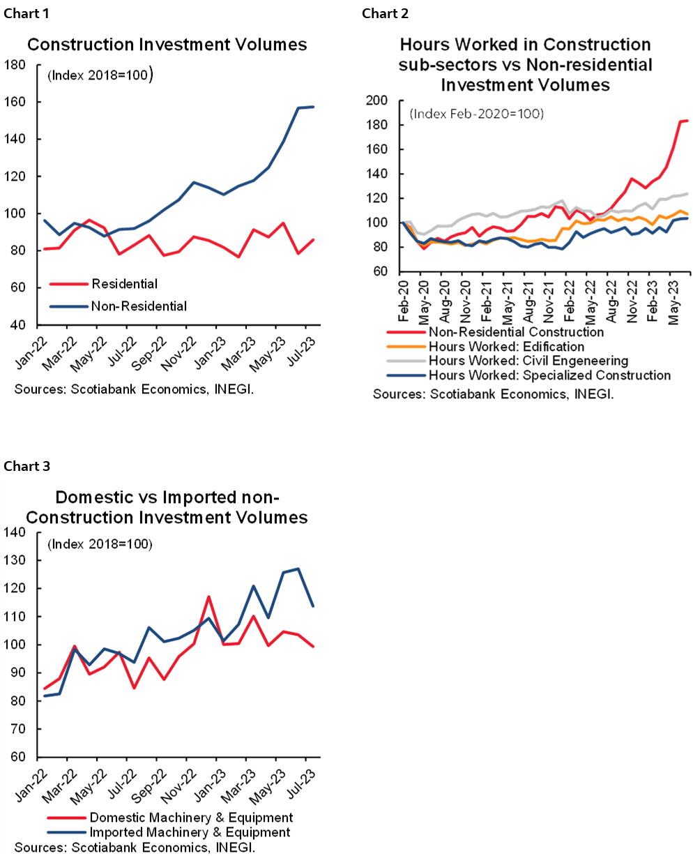 Chart 1: Construction Investment Volumes; Chart 2: Hours Worked in Construction sub-sectors vs Non-residential Investment Volumes; Chart 3: Domestic vs Imported non- Construction Investment Volumes