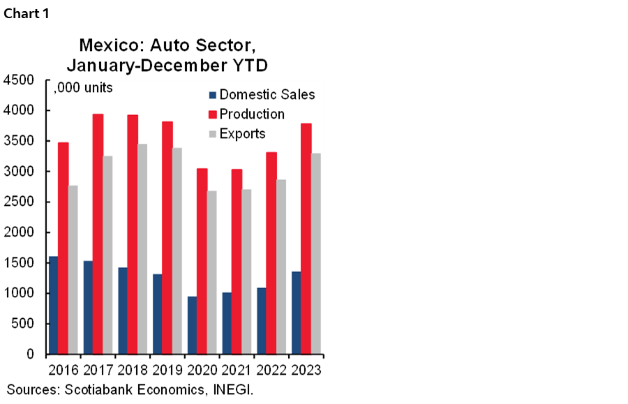 Chart 1: Mexico: Auto Sector, January-December YTD