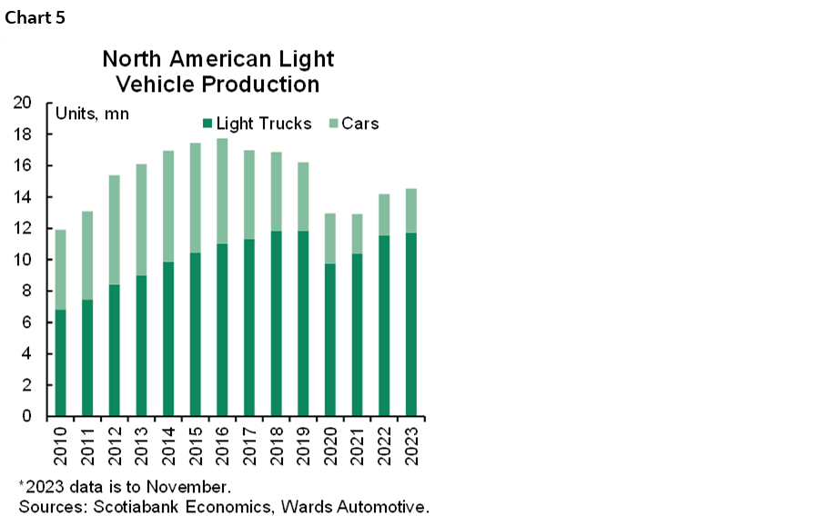 Chart 5: North American Light Vehicle Production