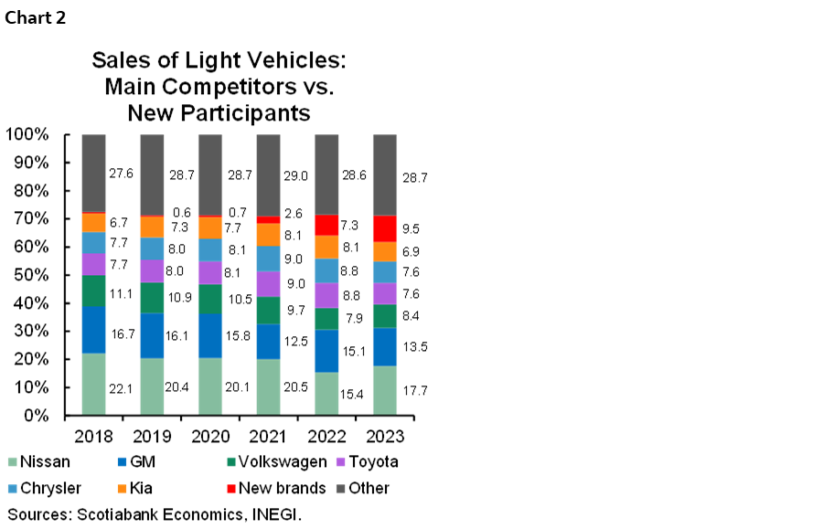 Chart 2: Sales of Light Vehicles: Main Competitors vs. New Participants