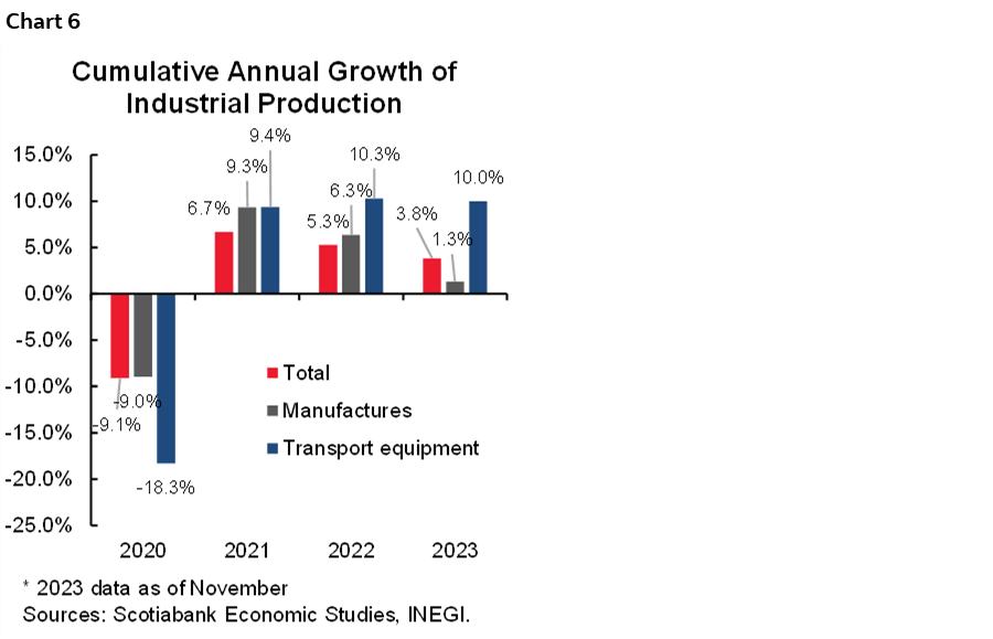 Chart 6: Cumulative Annual Growth of Industrial Production