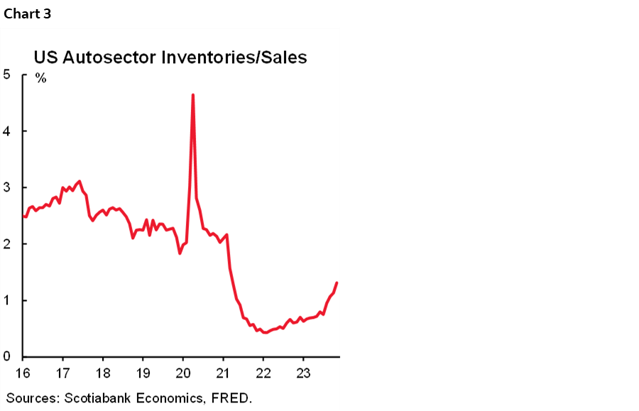 Chart 3: US Autosector Inventories/Sales