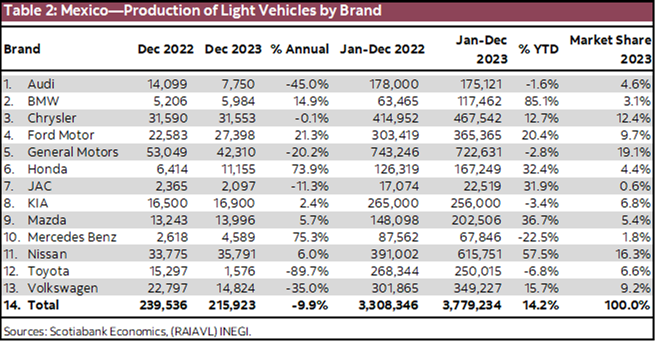 Table 2: Mexico—Production of Light Vehicles by Brand
