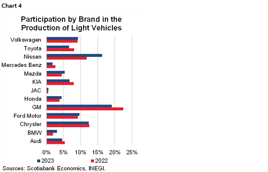 Chart 4: Participation by Brand in the Production of Light Vehicles