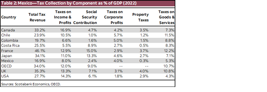 Table 2: Mexico—Tax Collection by Component as % of GDP (2022)