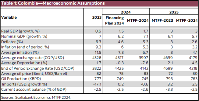 Table 1: Colombia—Macroeconomic Assumptions