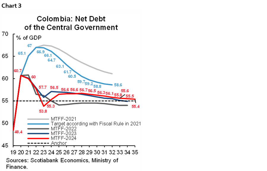 Chart 3: Colombia: Net Debt of the Central Government