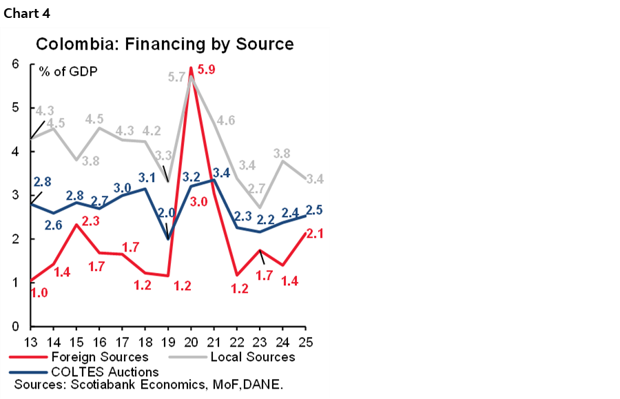 Chart 4: Colombia: Financing by Source