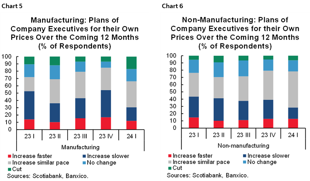 Chart 5: Manufacturing: Plans of Company Executives for their Own Prices Over the Coming 12 Months (% of Respondents); Chart 6: Non-Manufacturing: Plans of Company Executives for their Own Prices Over the Coming 12 Months (% of Respondents)