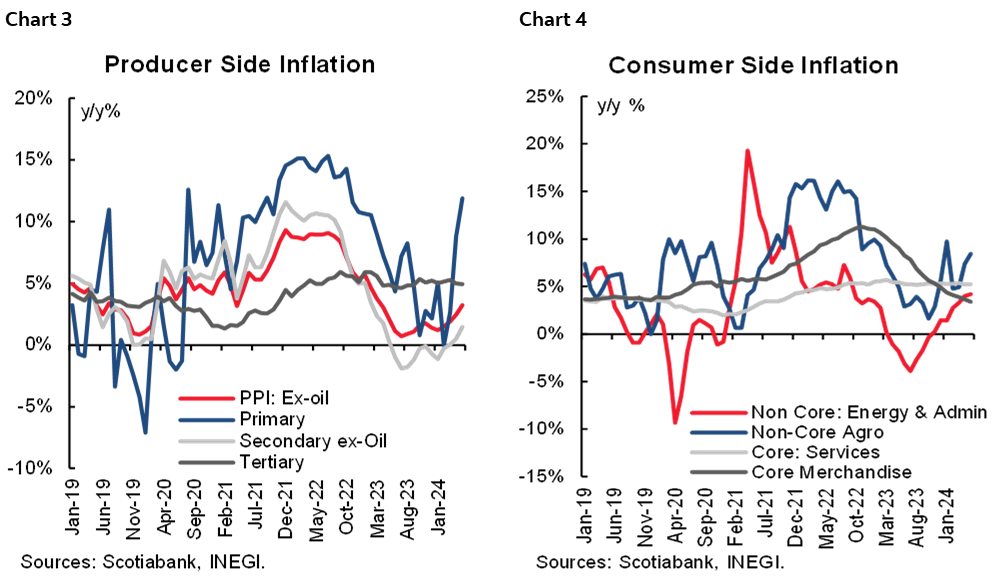Chart 3: Producer Side Inflation; Chart 4: Consumer Side Inflation