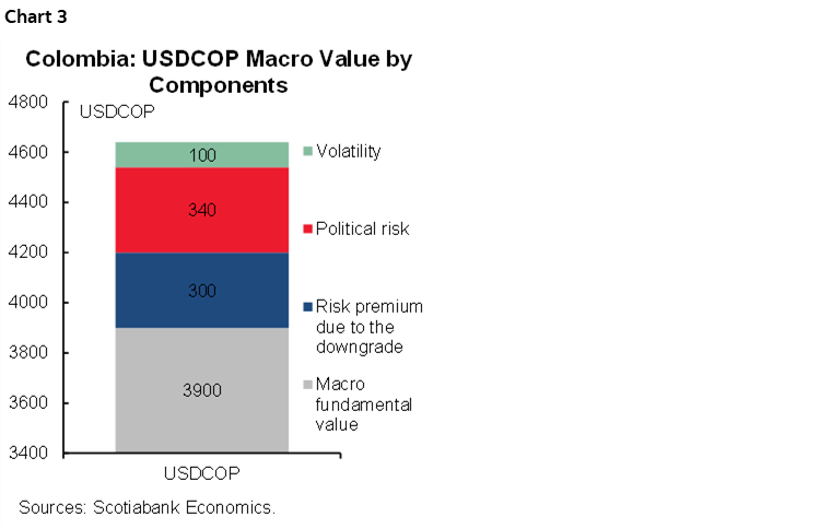 Chart 3: Colombia: USDCOP Macro Value by Components