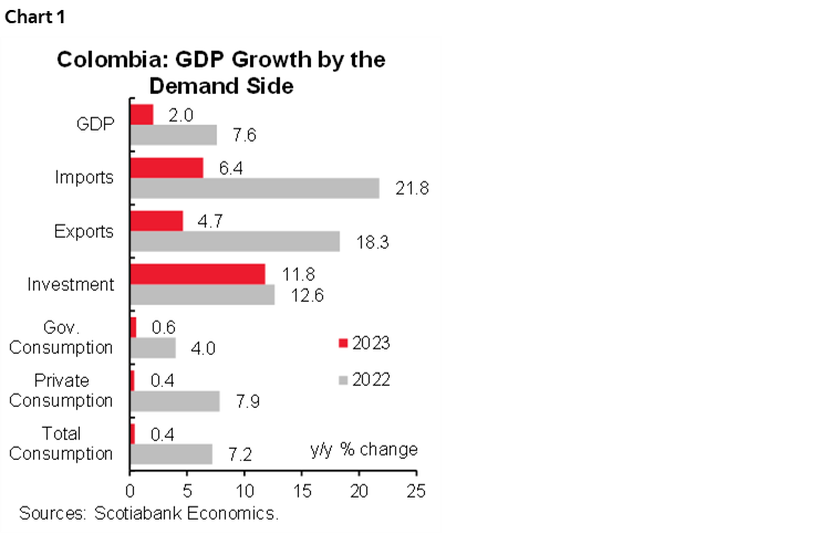 Chart 1: Colombia: GDP Growth by the Demand Side