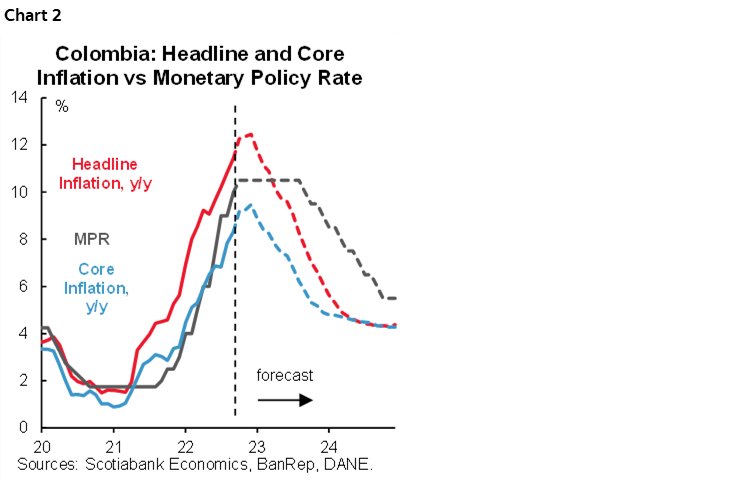Chart 2: Colombia: Headline and Core Inflation vs Monetary Policy Rate
