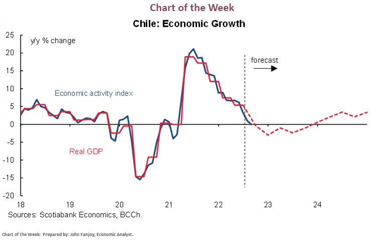 Chart of the Week:  Chile: Economic Growth