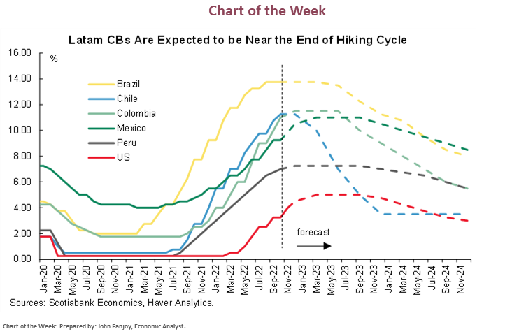 Chart of the Week: Latam CBs Are Expected to be Near the End of Hiking Cycle