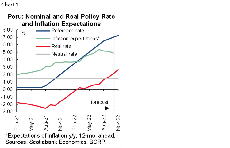 Peru: Nominal and Real Policy Rate and Inflation Expectations