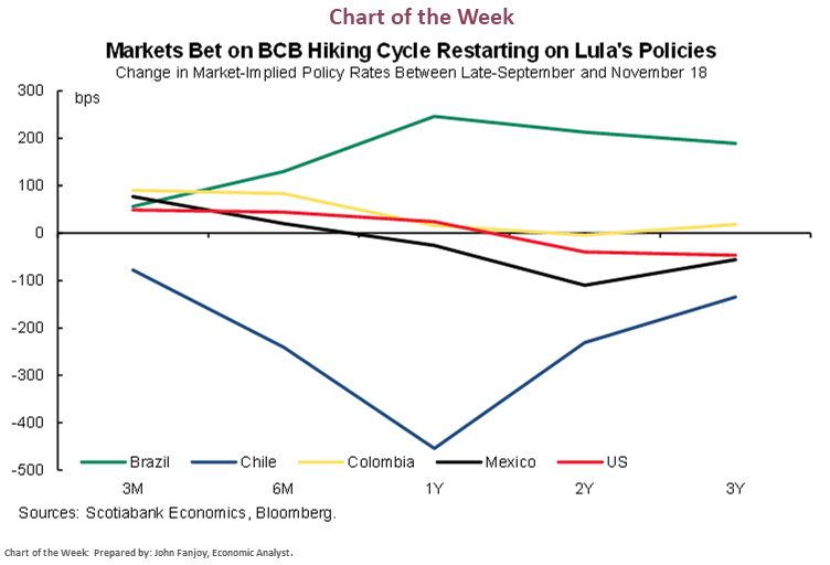 Chart of the Week:  Markets Bet on BCB Hiking Cycle Restarting on Lula's Policies