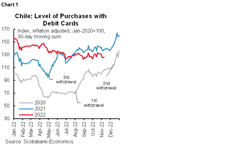 Chart 1: Chile: Level of Purchases with Debit Cards