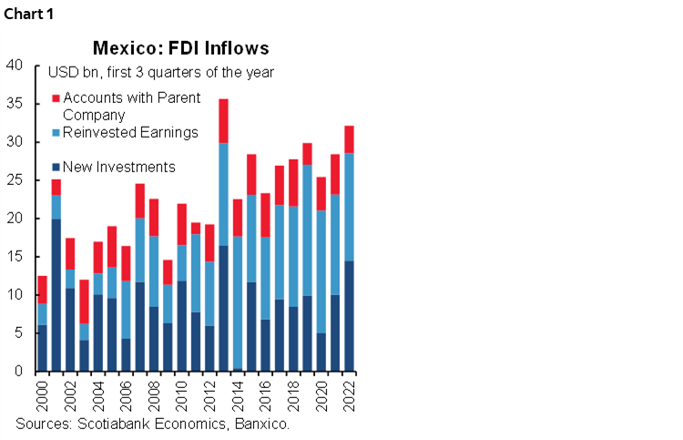Chart 1: Mexico: FDI Inflows