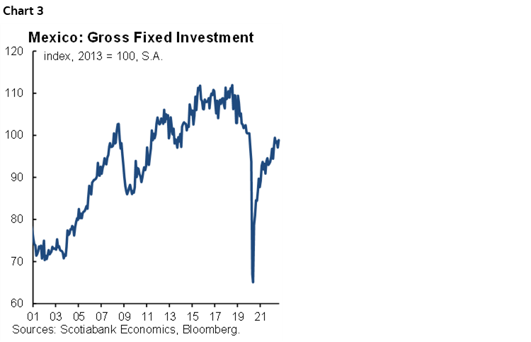 Chart 3: Mexico: Gross Fixed Investment