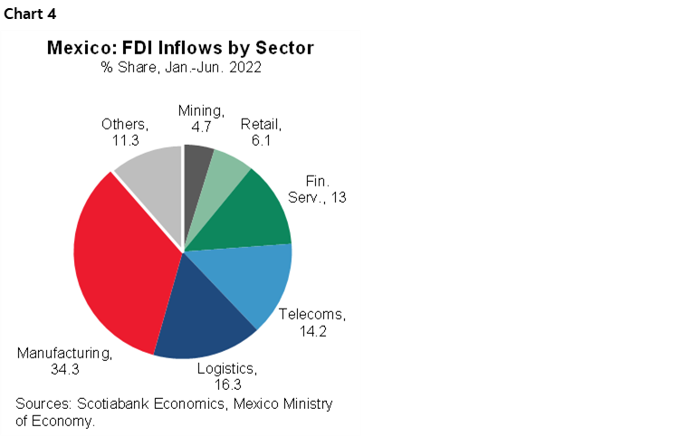 Chart 4: Mexico: FDI Inflows by Sector